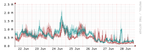 [Interfaces]: Packet rates