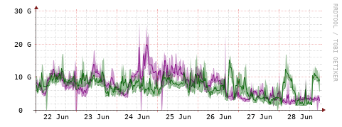 [Interfaces]: Bit rates