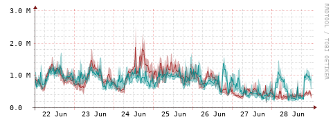 [Interfaces]: Packet rates