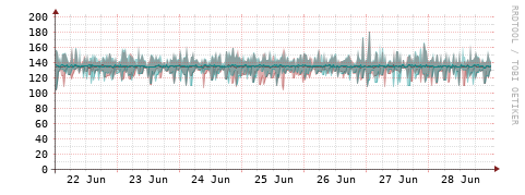 [Interfaces]: Packet rates
