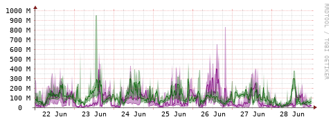 [Interfaces]: Bit rates