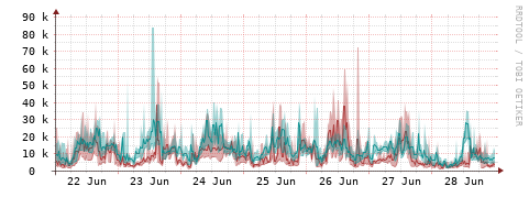 [Interfaces]: Packet rates
