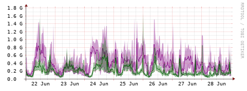 [Interfaces]: Bit rates