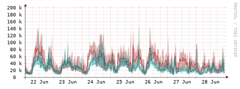 [Interfaces]: Packet rates