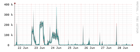 [Interfaces]: Packet rates