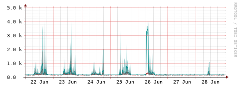 [Interfaces]: Packet rates