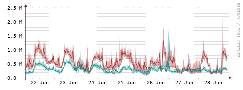 [Interfaces]: Packet rates