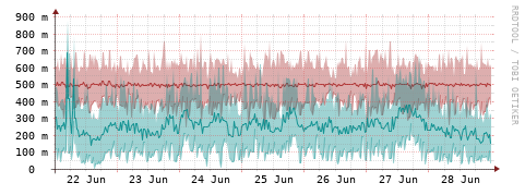[Interfaces]: Packet rates