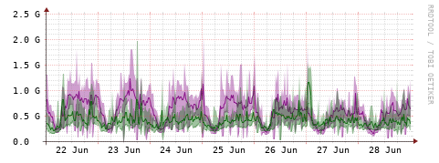 [Interfaces]: Bit rates