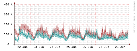 [Interfaces]: Packet rates