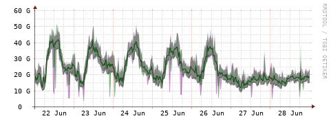 [Interfaces]: Bit rates