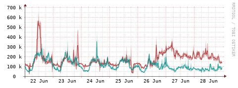 [Interfaces]: Packet rates