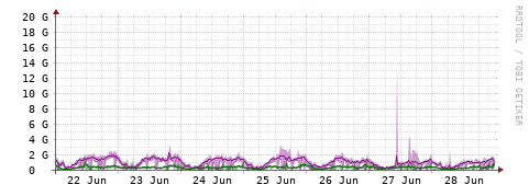 [Interfaces]: Bit rates