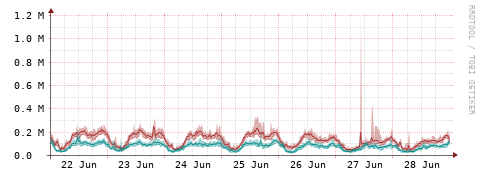 [Interfaces]: Packet rates
