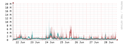 [Interfaces]: Packet rates
