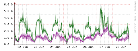 [Interfaces]: Bit rates