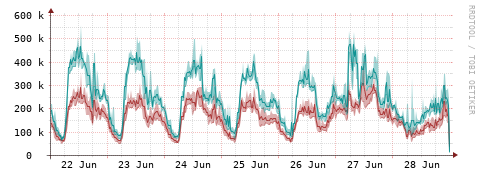 [Interfaces]: Packet rates
