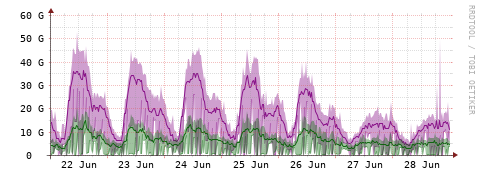 [Interfaces]: Bit rates