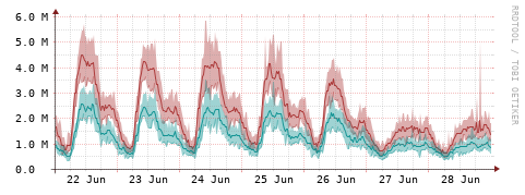 [Interfaces]: Packet rates