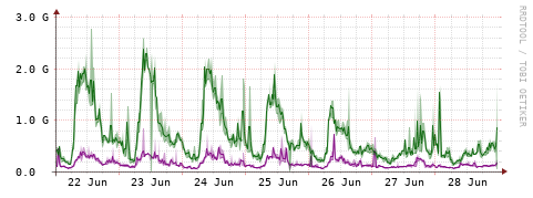 [Interfaces]: Bit rates