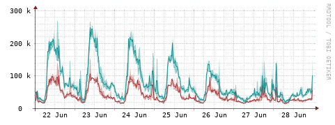 [Interfaces]: Packet rates