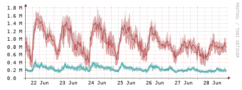[Interfaces]: Packet rates