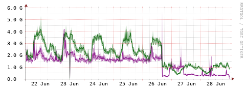 [Interfaces]: Bit rates