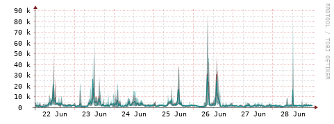 [Interfaces]: Packet rates