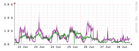 [Interfaces]: Bit rates