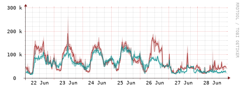 [Interfaces]: Packet rates