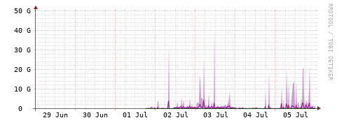 [Interfaces]: Bit rates