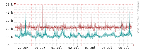 [Interfaces]: Packet rates
