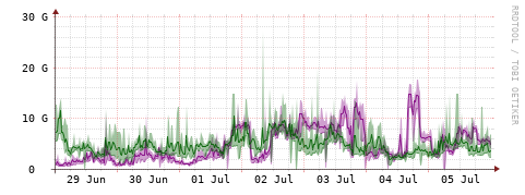 [Interfaces]: Bit rates