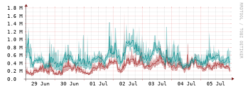 [Interfaces]: Packet rates