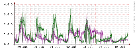 [Interfaces]: Bit rates