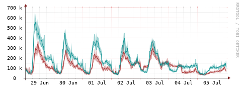 [Interfaces]: Packet rates