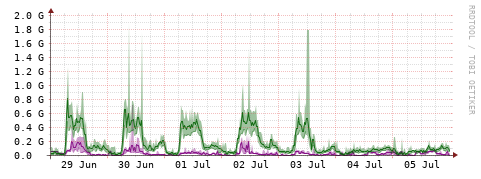 [Interfaces]: Bit rates