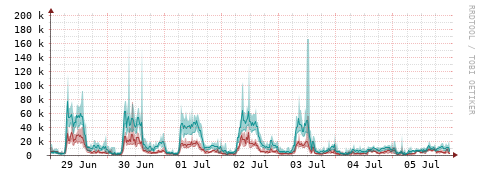 [Interfaces]: Packet rates