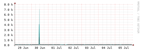 [Interfaces]: Packet rates