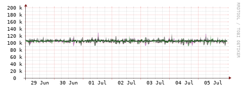 [Interfaces]: Bit rates