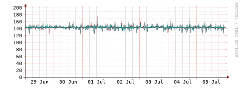 [Interfaces]: Packet rates