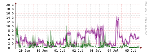 [Interfaces]: Bit rates