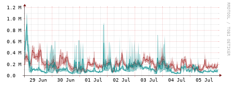 [Interfaces]: Packet rates