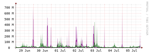 [Interfaces]: Bit rates