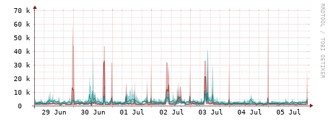 [Interfaces]: Packet rates