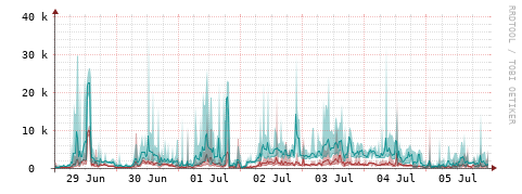 [Interfaces]: Packet rates