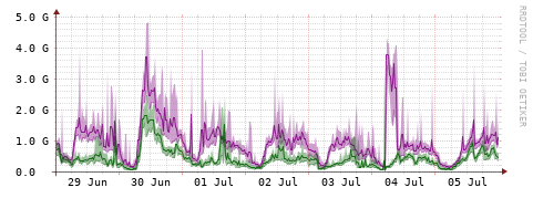 [Interfaces]: Bit rates