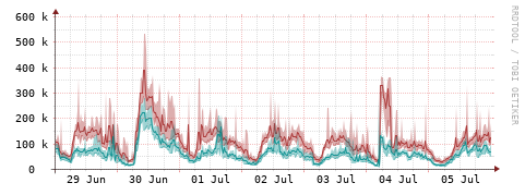 [Interfaces]: Packet rates