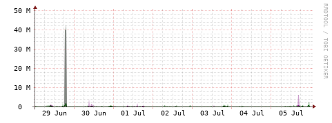 [Interfaces]: Bit rates