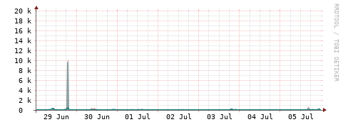 [Interfaces]: Packet rates